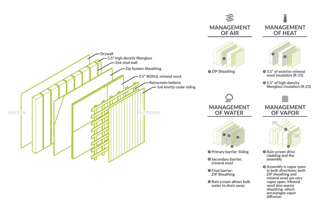 Madrona passive house wall assembly u9vaof