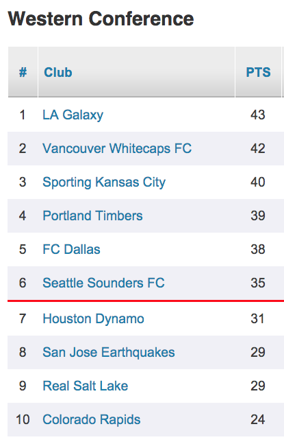 Timbers western conference standing 8 19 15 ewizqs