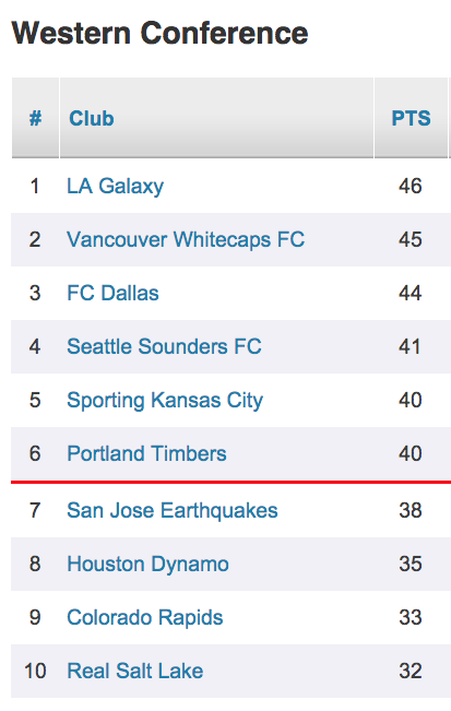 Timbers western conference standings uxpcgq