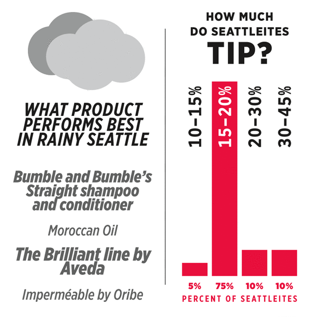 best products and how much do seattleites tip