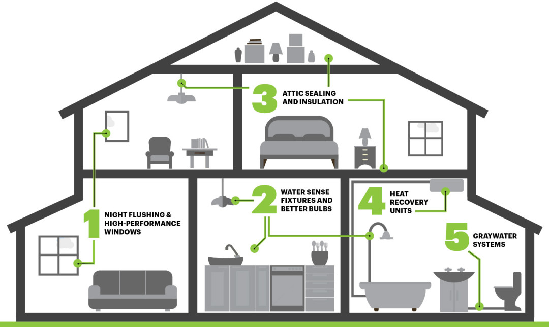 What is Eco-Friendly House: How to make your existing home eco