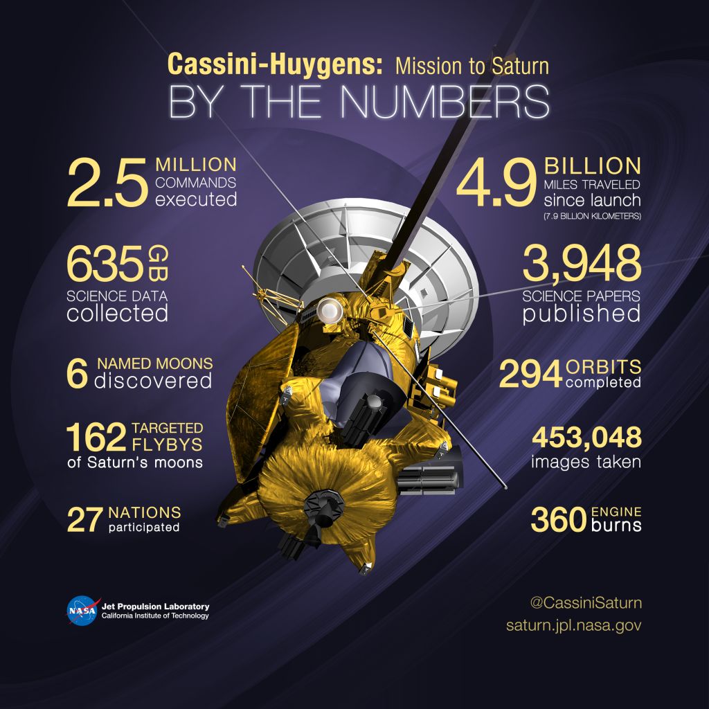 Cassini Achievements