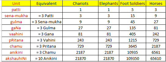 Mahabharata Army War Statistics