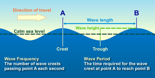 Wave Period