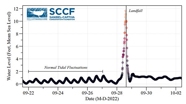 image of graph of water levels