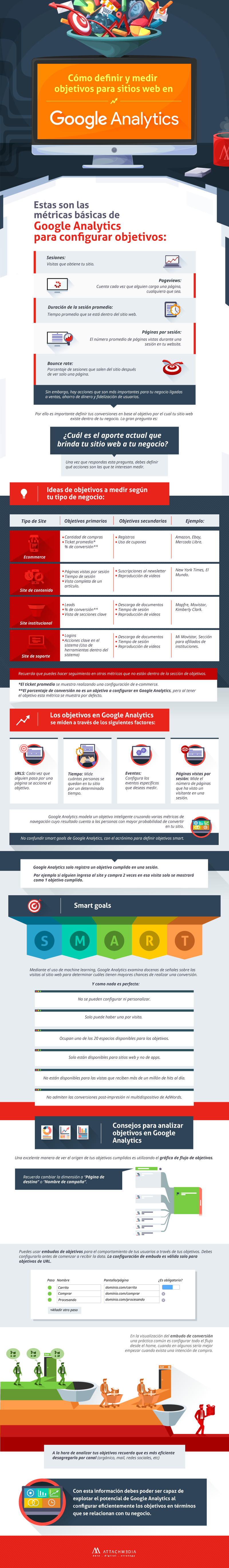 Infografía Cómo definir y medir objetivos para sitios web en Google Analytics