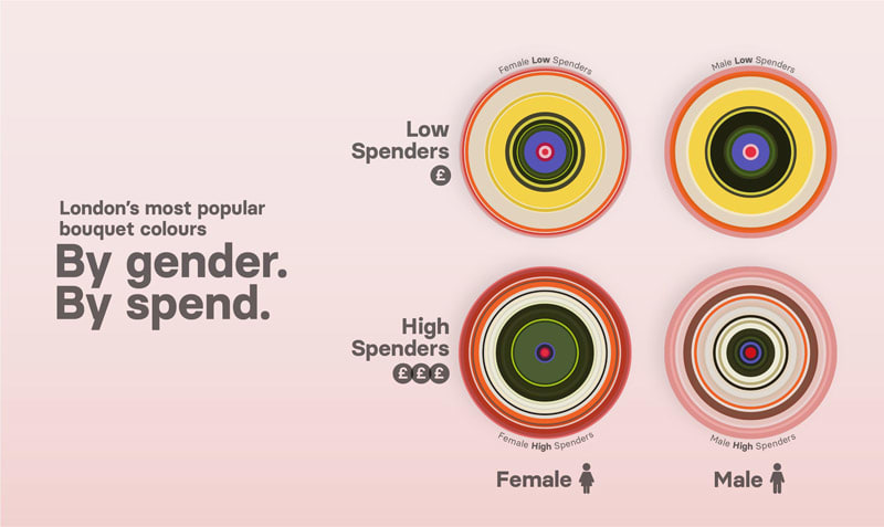 Popular flower colours in London by gender and spend