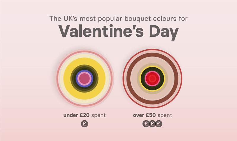 Popular flower colours in UK for Valentines Day