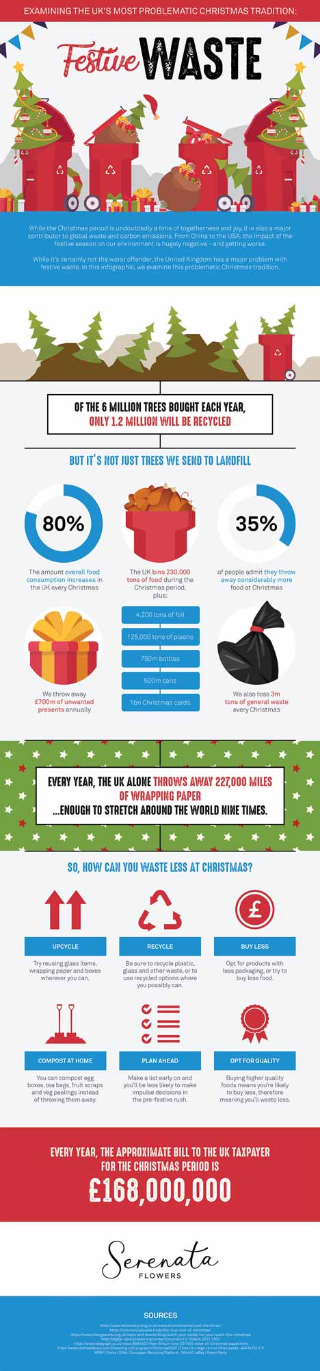 infographic Christmas waste