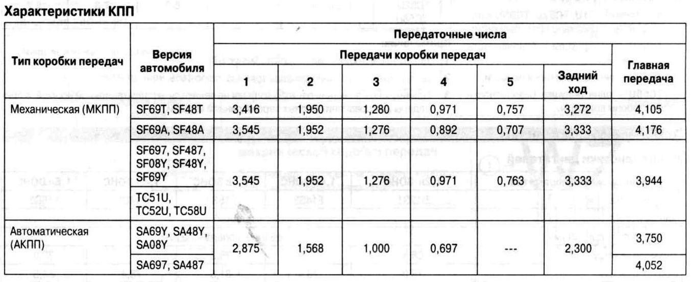 Характеристики коробок ваз Характеристики коробок ваз