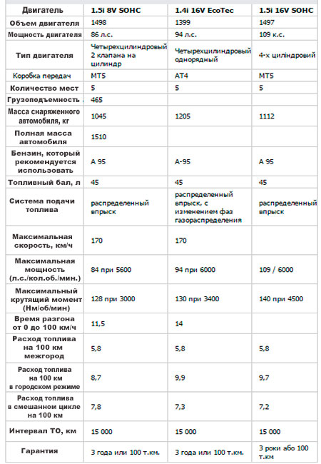 Эксплуатационные характеристики двигателей 1,4 и 1,5 л GM