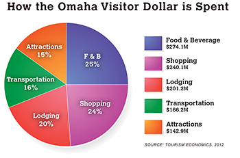 Visitor Spending