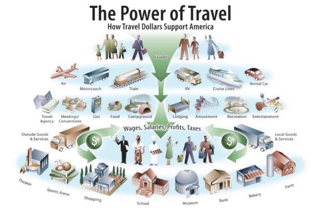 power of tourism power of tourism