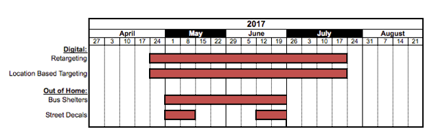 Regional Campaign Timeline