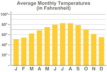 Weather Averages