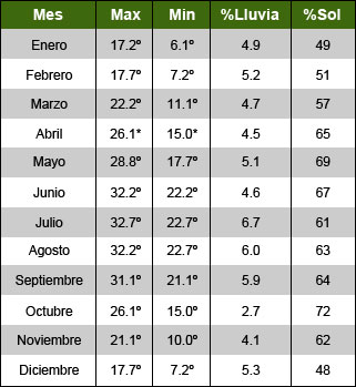 Clima en Nueva Orleans