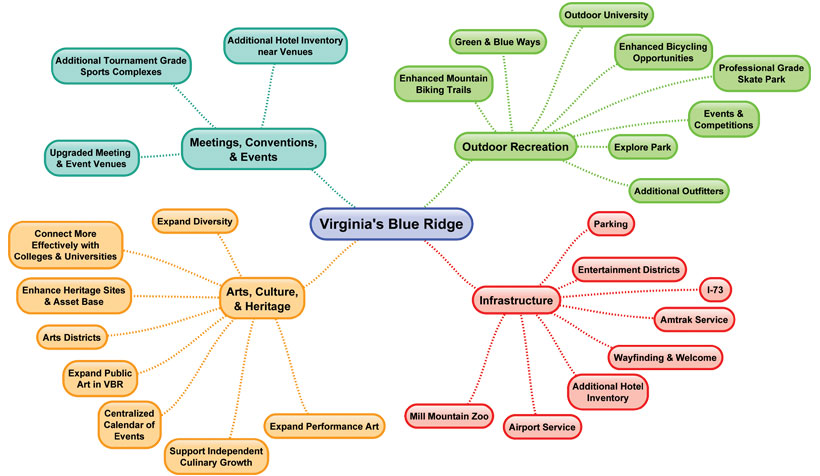 Virginia's Blue Ridge Mind Map