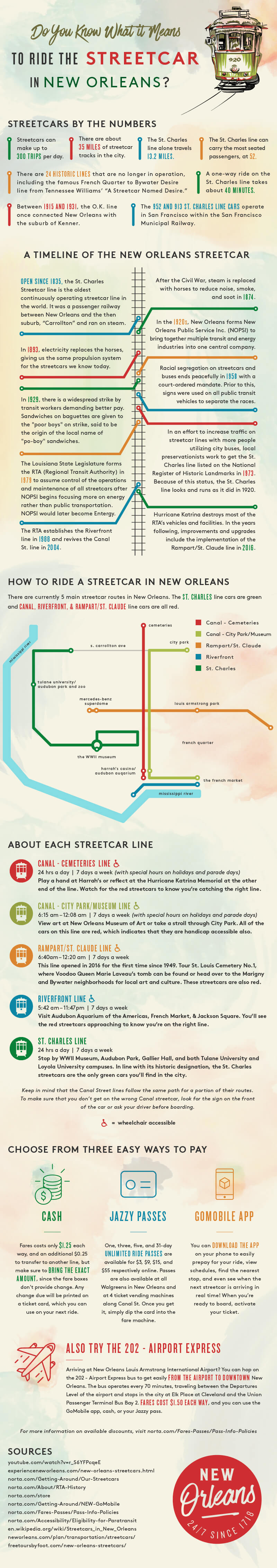 Infographic detailing the history of streetcar lines in New Orleans, LA