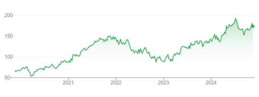Google stock over a 5 year period 