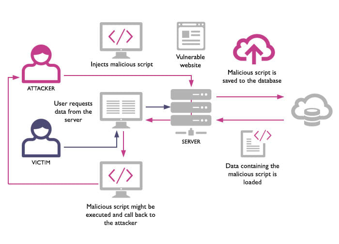 What Is Persistent XSS