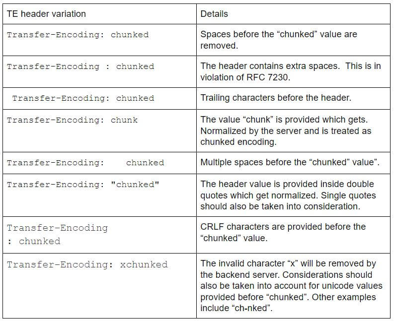 HTTP Request Smuggling – Reflected XSS via Headers – Scomurr's Blog