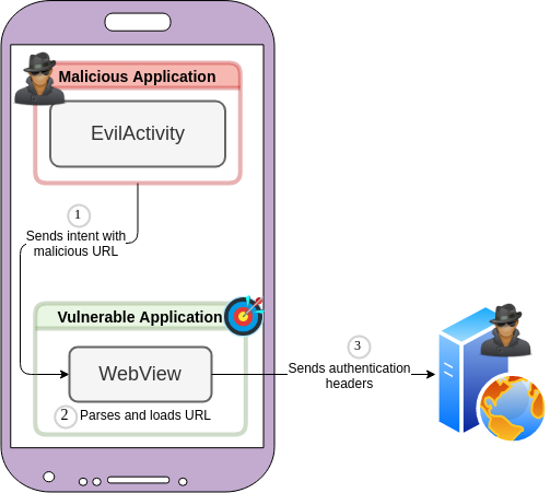 Exploit Android Vulnerabilities with Malicious Apps