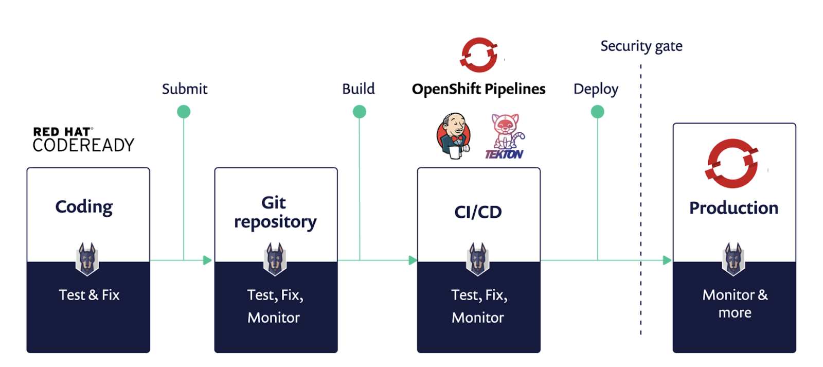 Snyk and Red Hat empower developers to secure OpenShift applications | Snyk