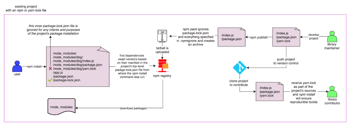 Security update about npm libraries 'colors' and 'faker