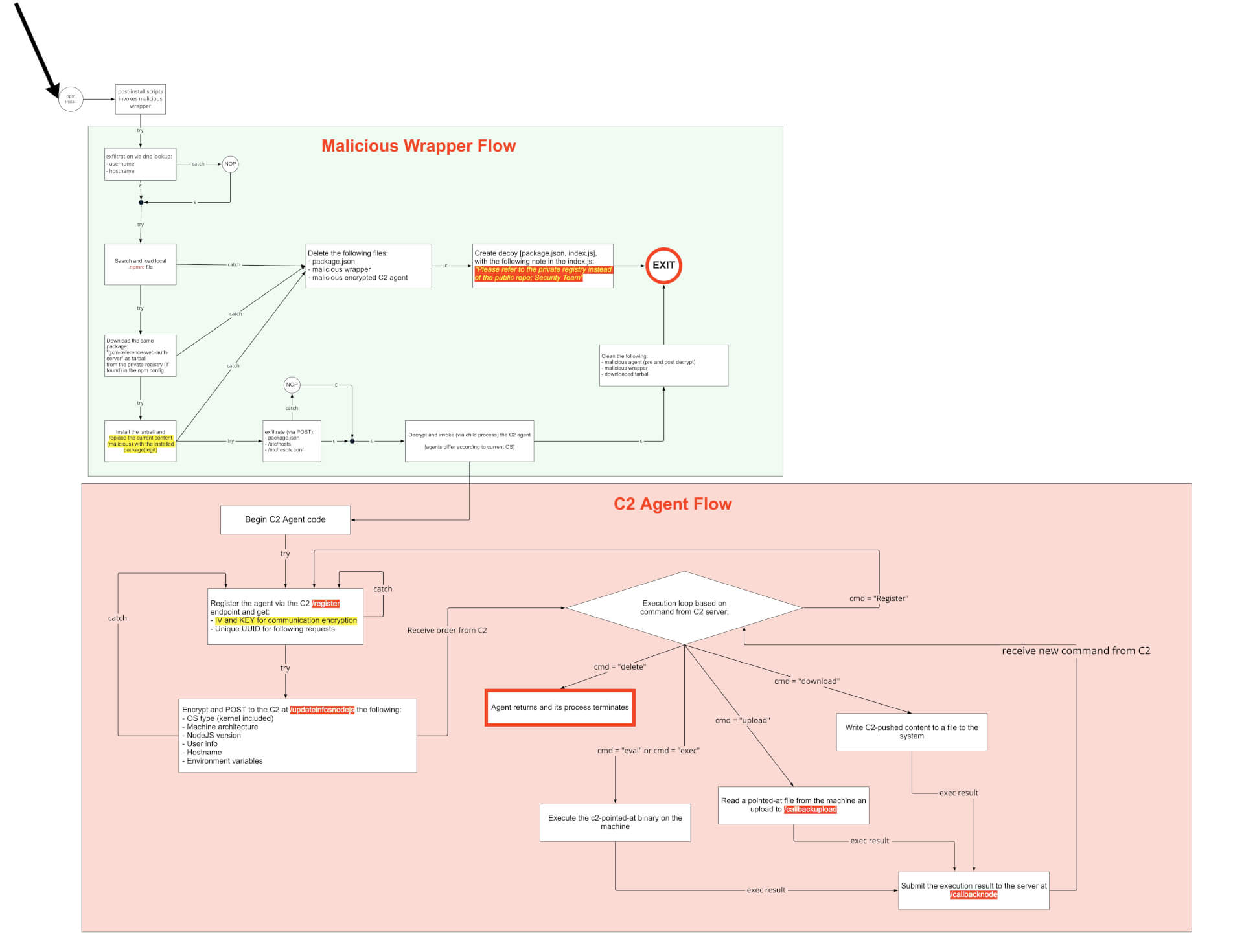 Snyk finds 200+ malicious npm packages, including Cobalt Strike dependency  confusion attacks