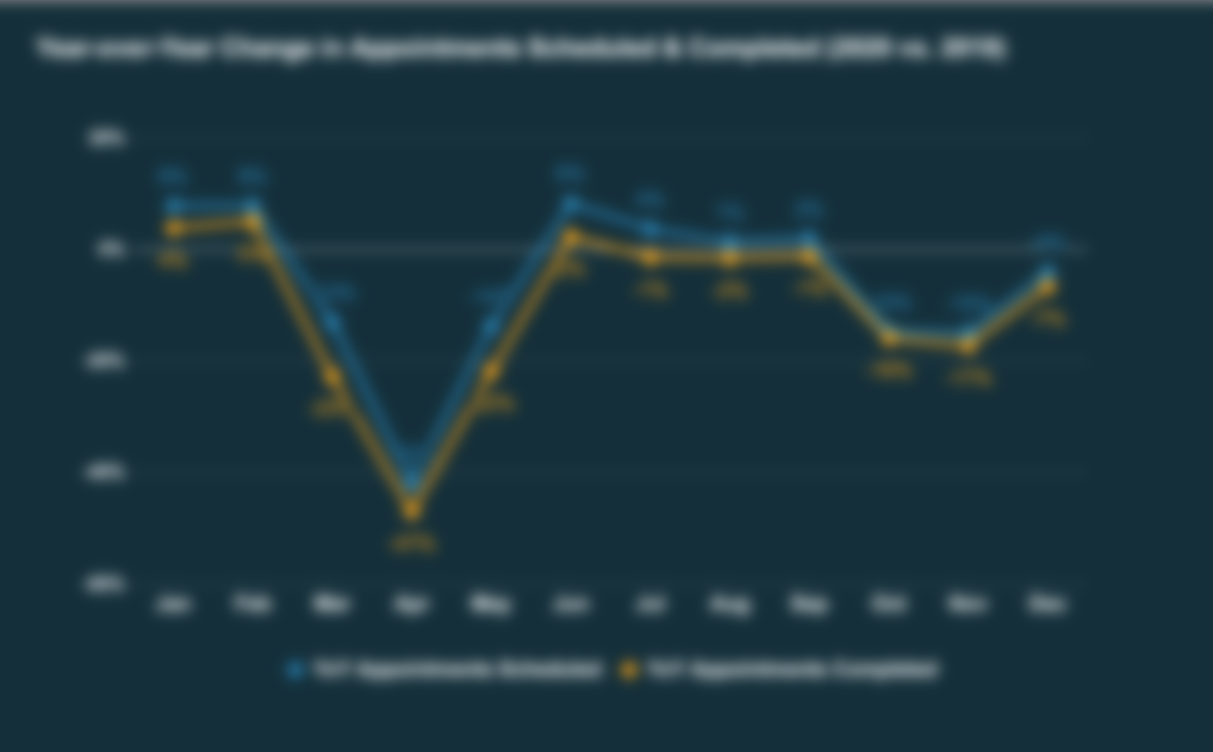 Year-over-year change in dental hygiene appointments scheduled and completed