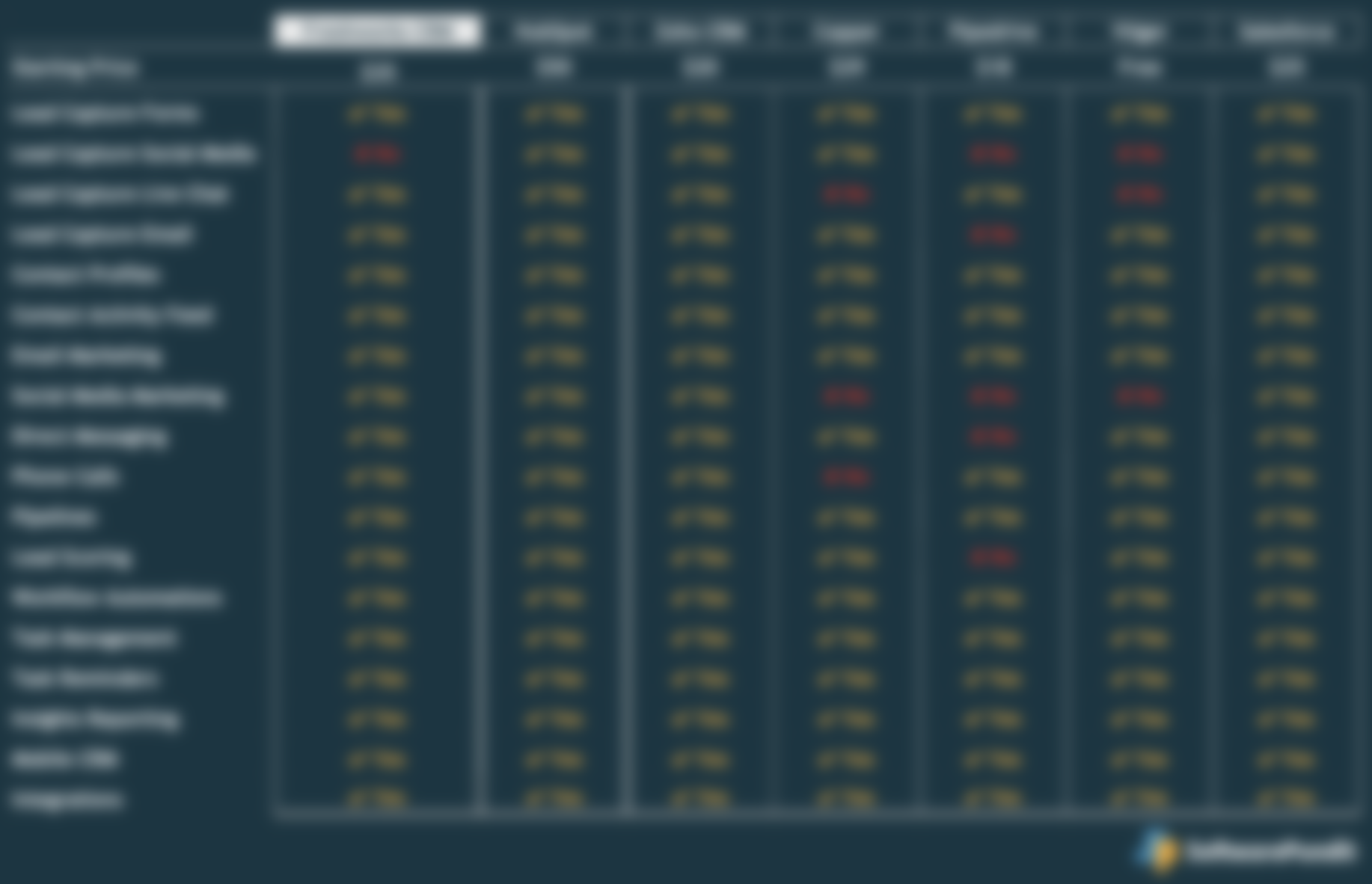 Freshworks CRM feature comparison chart vs. competitors