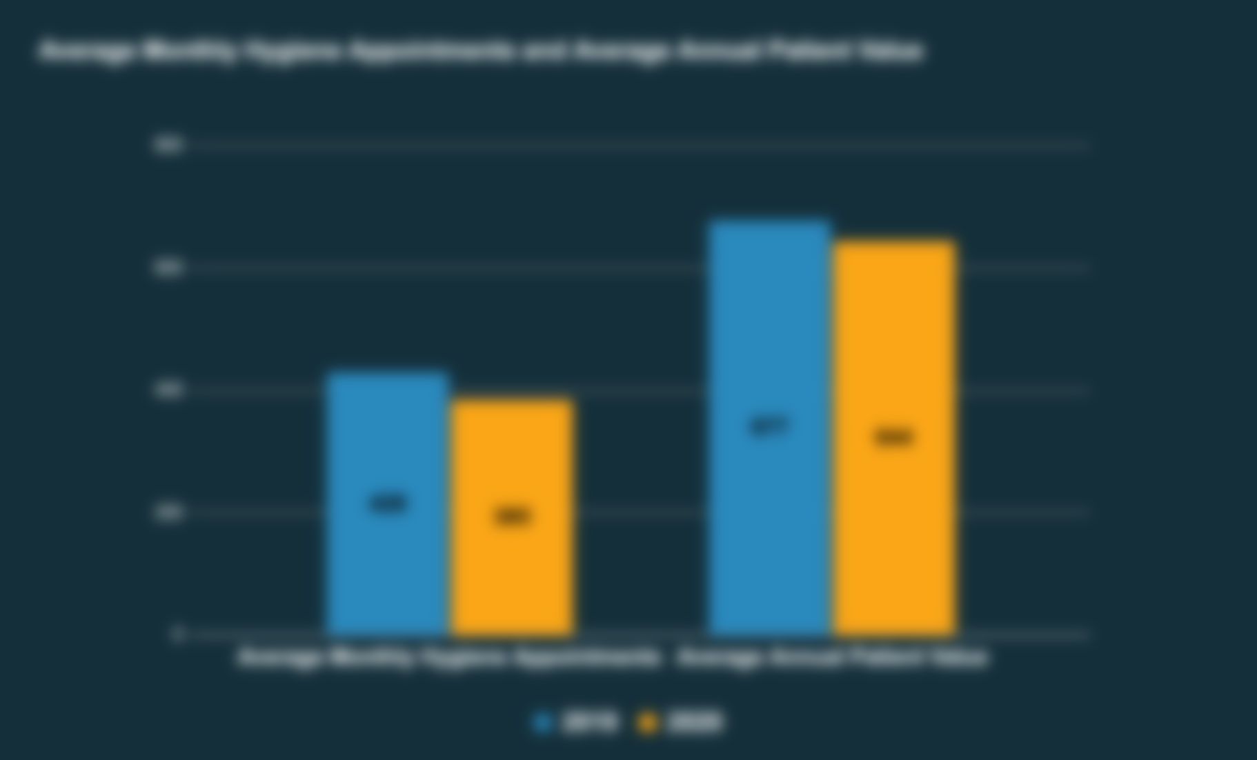 Comparing hygiene appointments and annual patient value 2020 vs 2019