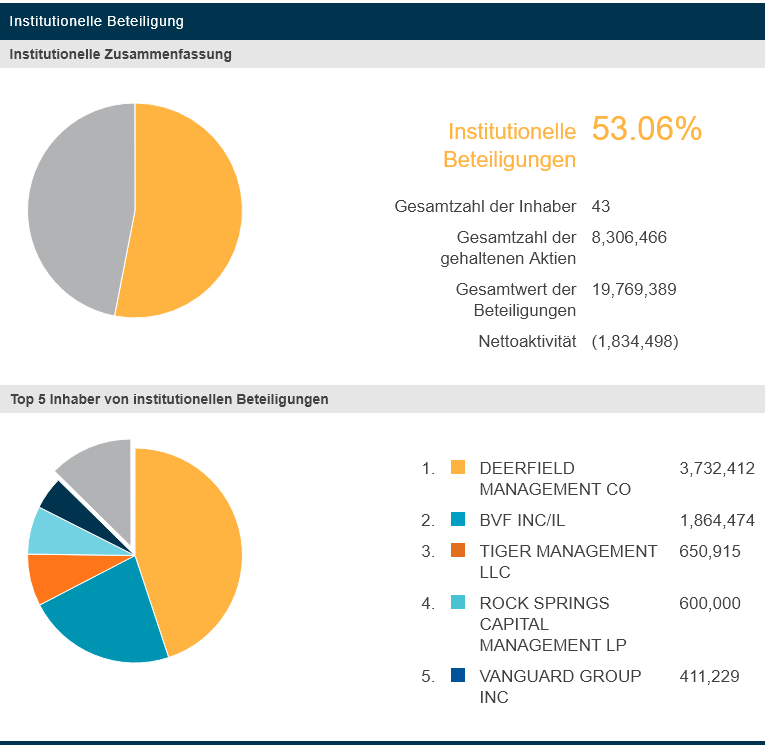 Institutionelle Beteiligung