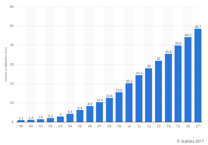 Bild: Umsatz durch E-Commerce (B2C) in Deutschland in den Jahren 1999 bis 2016 sowie eine Prognose für 2017 (in Milliarden Euro)