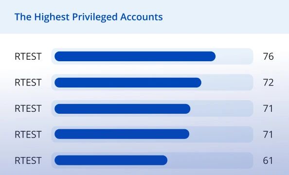 Privilege Secure