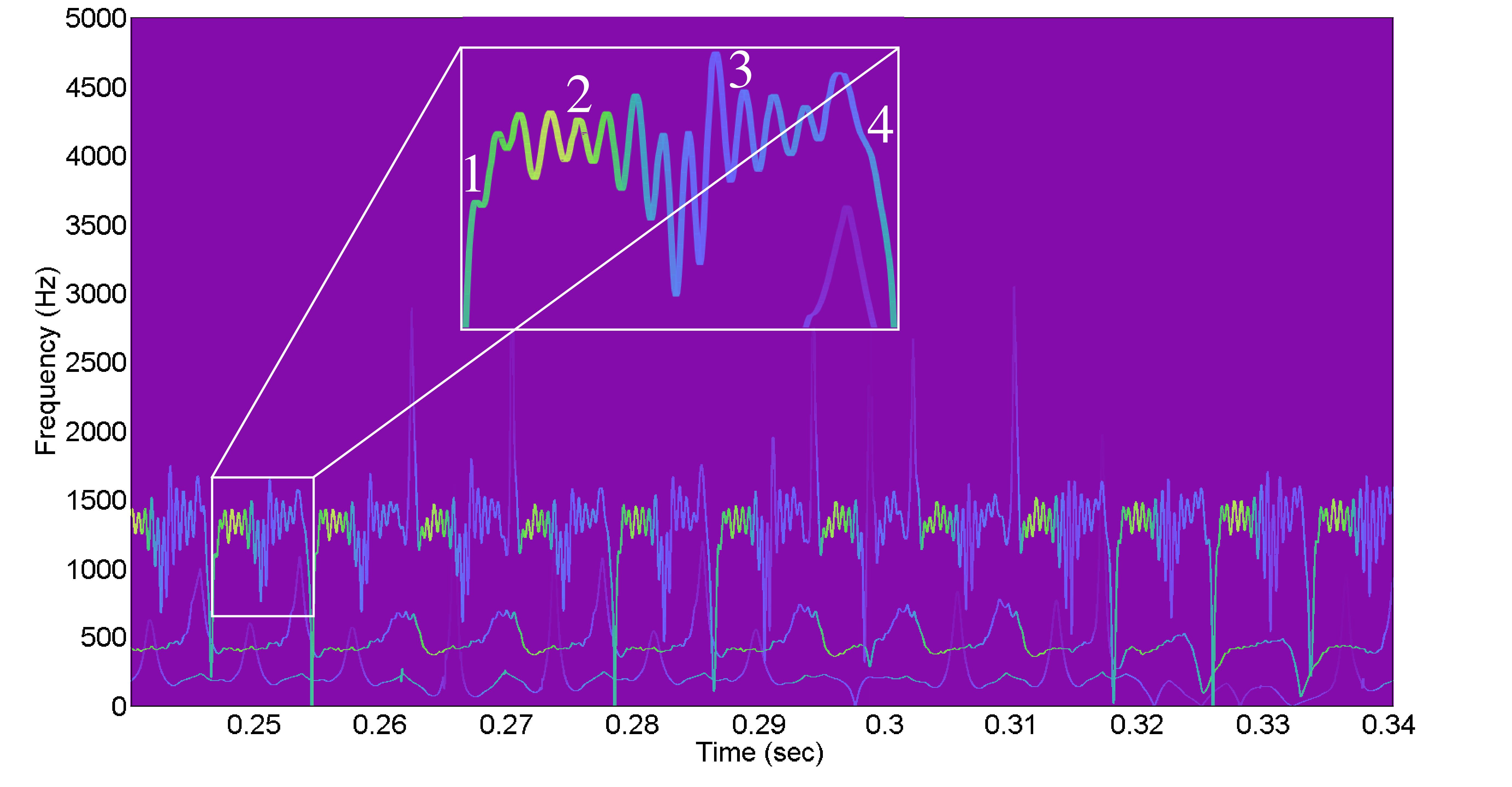 Analysis of Vowels Using Intrinsic Mode Functions