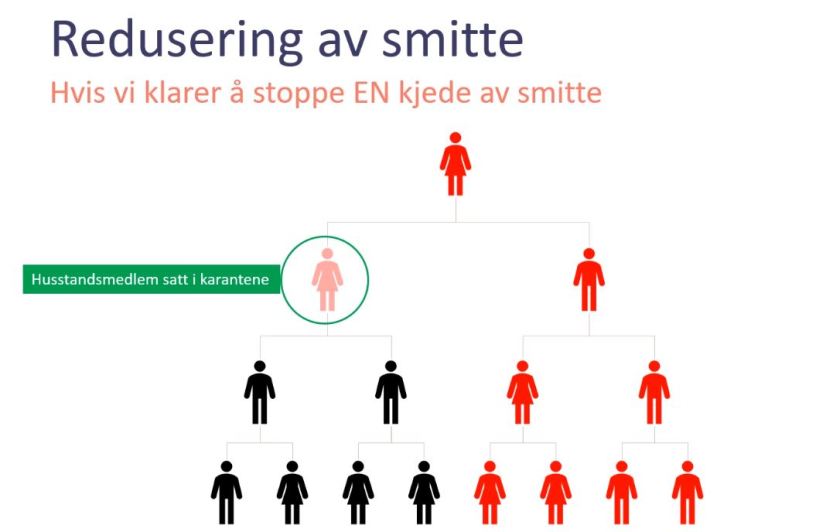 Illustrasjon som viser hvordan en smittekjede kan stoppes ved karantene. Kilde: FHI