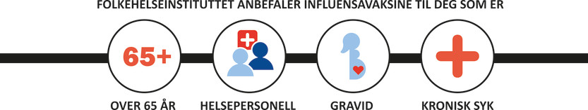 Folkehelseinstituttet anbefaler influensavaksine til deg som er over 65 år, helsepersonell med pasientkontakt, gravid eller har en kronisk sykdom om å ta influensavaksine. Folkehelseinstituttet anbefaler influensavaksine til deg som er over 65 år, helsepersonell med pasientkontakt, gravid eller har en kronisk sykdom om å ta influensavaksine.