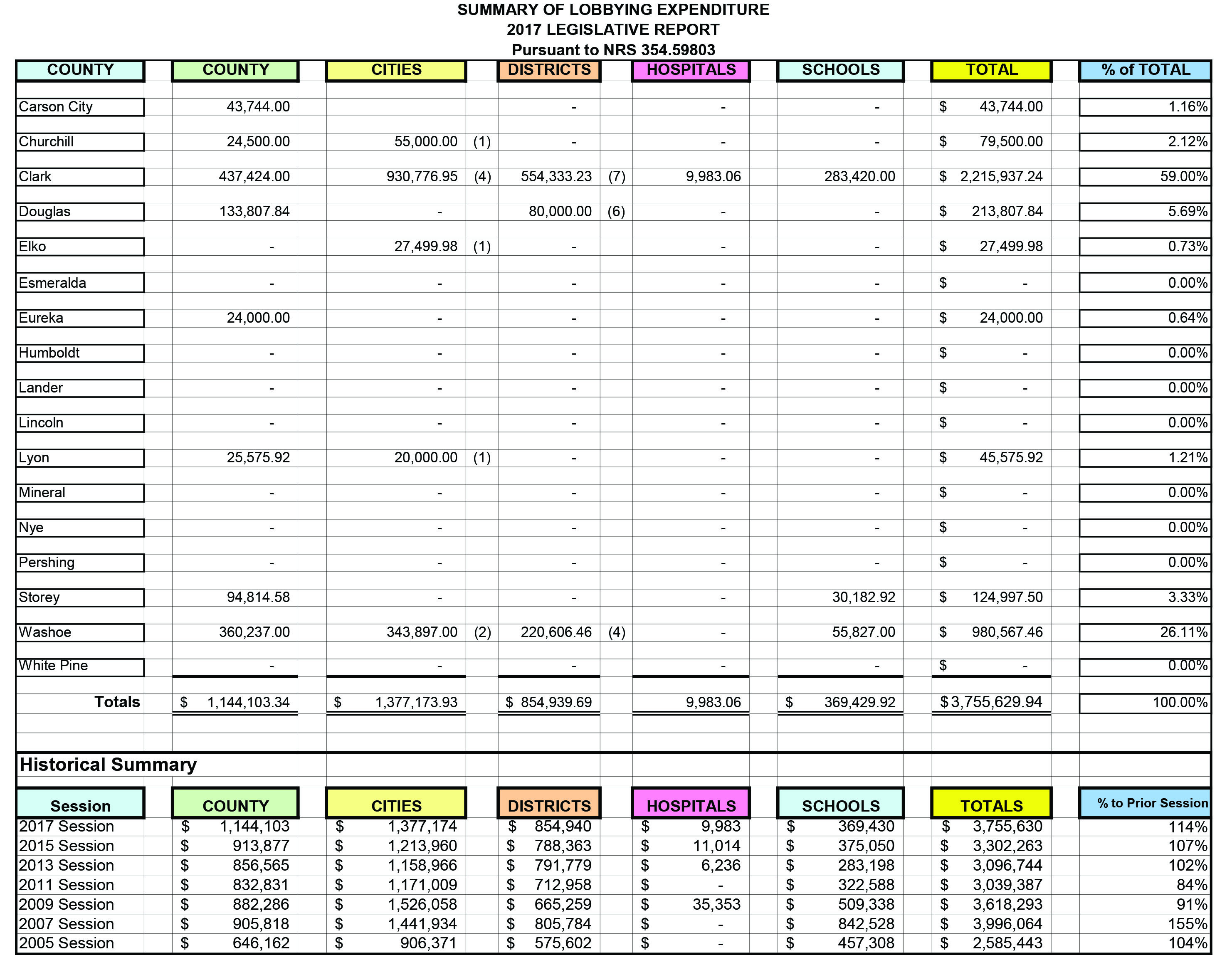 Lobbying Expenditure Report