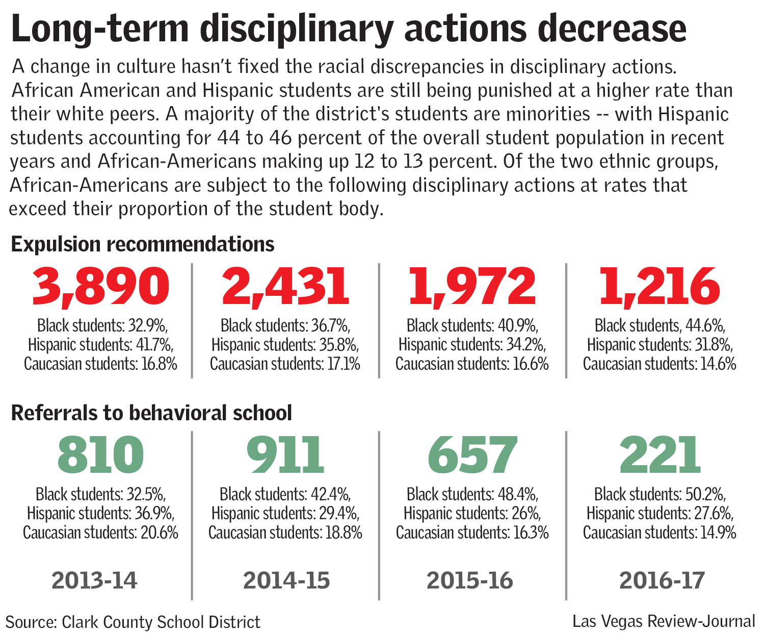 Long-term disciplinary actions decrease