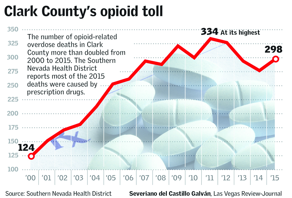 Clark County's opioid toll