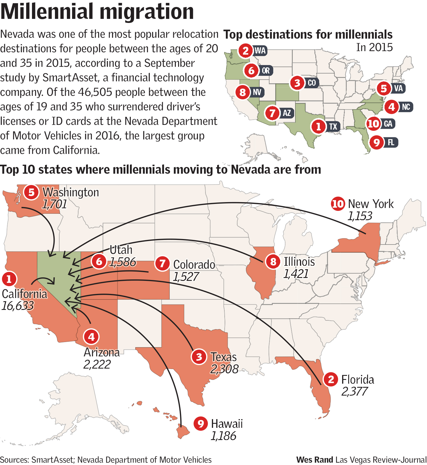 Millennial migration