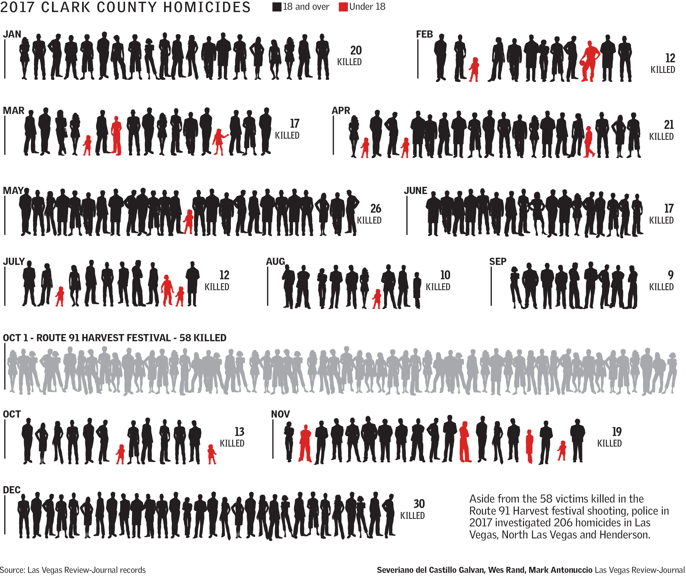 2017 Clark County Homicides