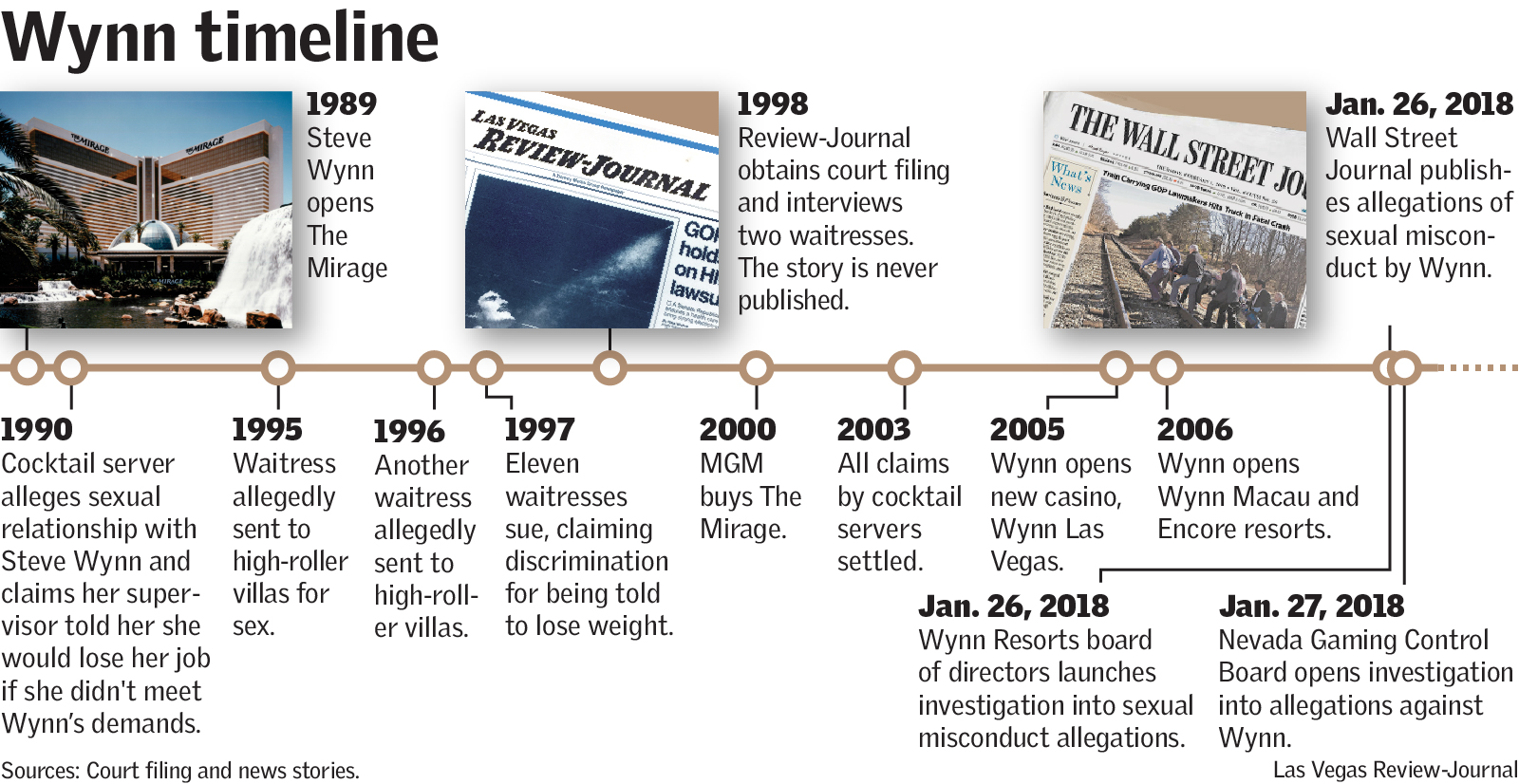 Wynn Timeline