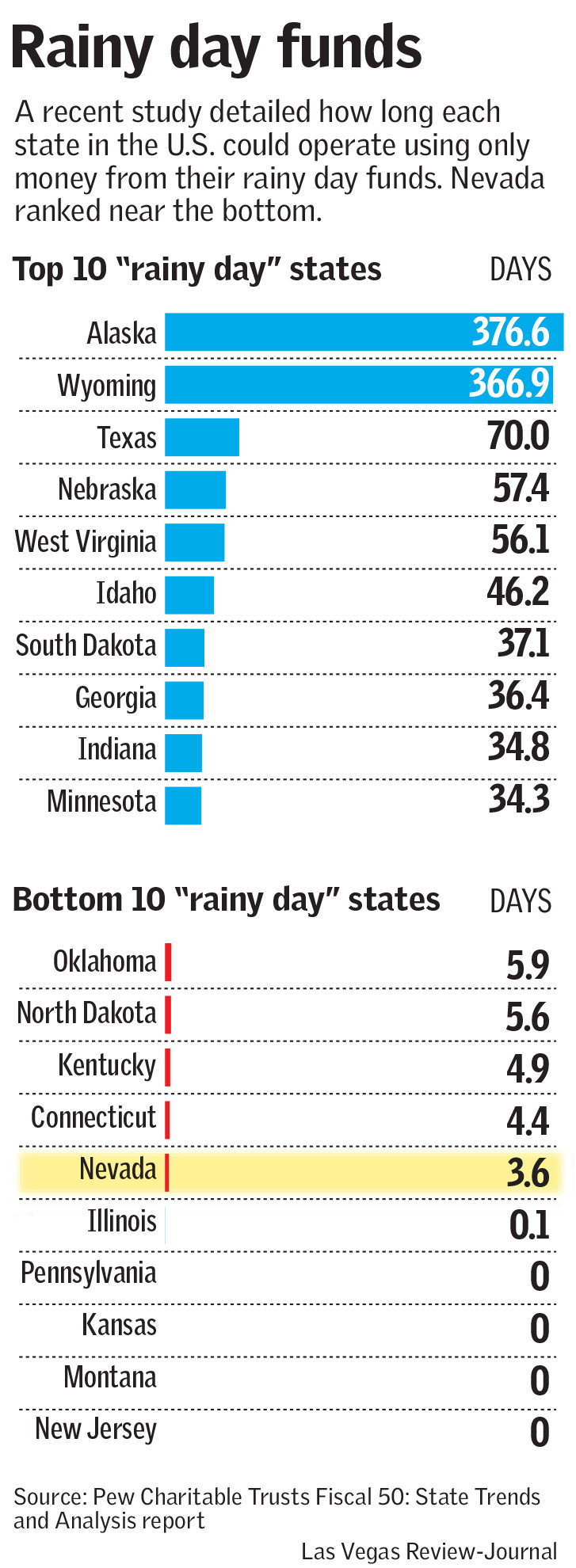 Rainy State Funds