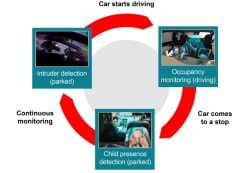  Weniger komplexe und günstigere Sensorik-Lösungen im Fahrzeug