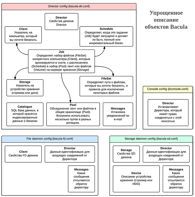 Ресурсы Bacula Ресурсы Bacula