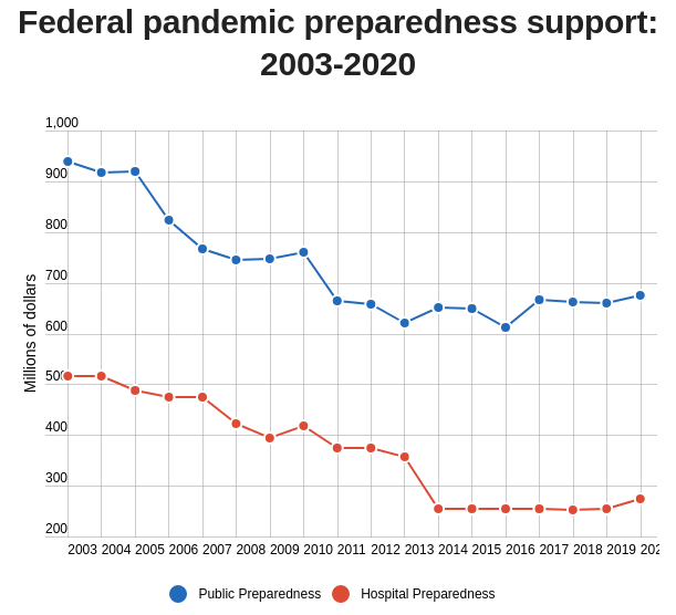 Pandemic Funding